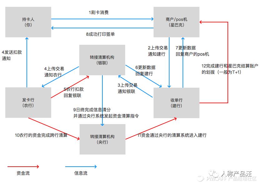 支付信息流和资金流,第三方支付资金清算流程