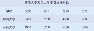 河南郑州大学和安徽211的区别,郑州大学和南昌大学化学系哪个好