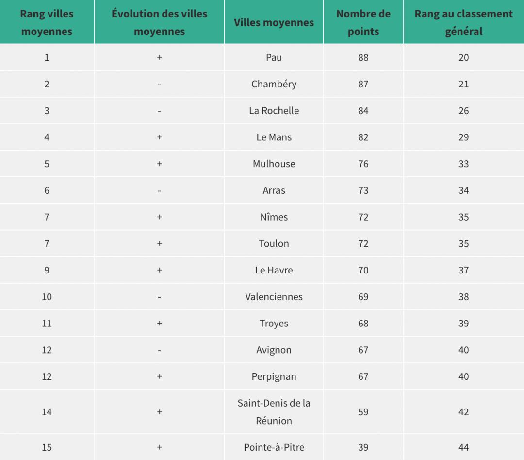 最新：《lÉtudiant》2021-2022法国留学城市排行榜出炉