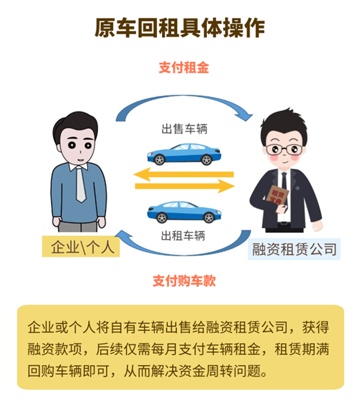 涨知识的意思,回租与车抵贷
