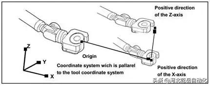 fanuc机器人工具坐标系偏移的设定,fanuc机器人怎么检验工具坐标系