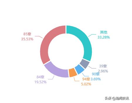 波兰贸易最新消息,波兰与中国双边贸易产品结构