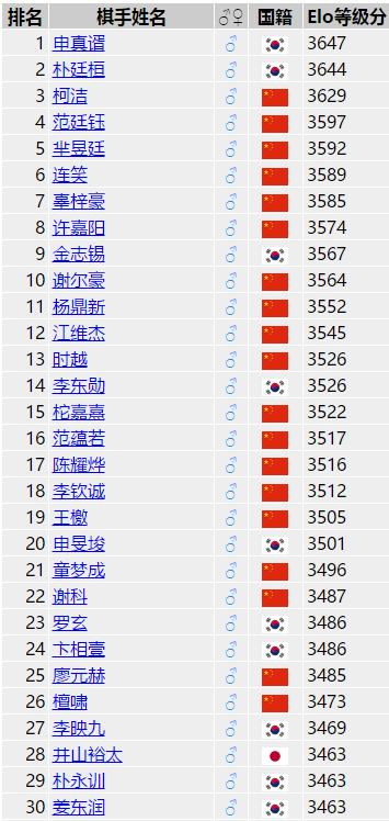 弈周棋讯丨4月围棋比赛日程出炉，围甲抽签於之莹加盟江西队