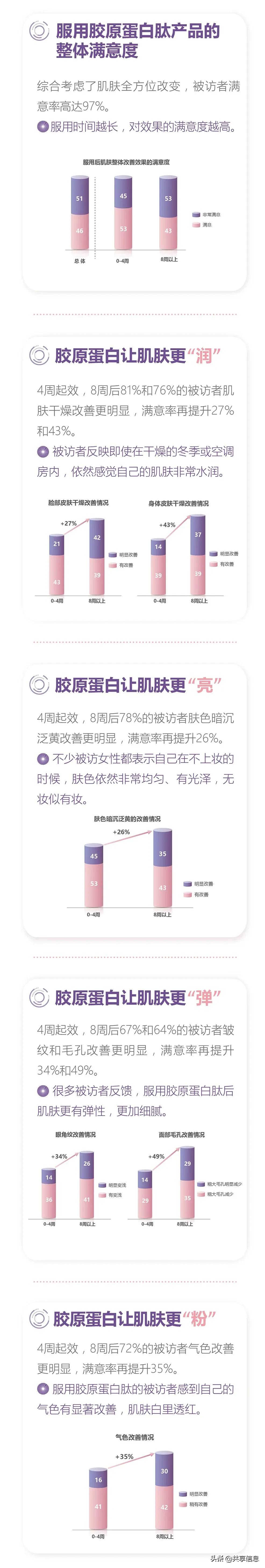 有什么办法真正补充胶原蛋白,胶原蛋白到底要怎么补充