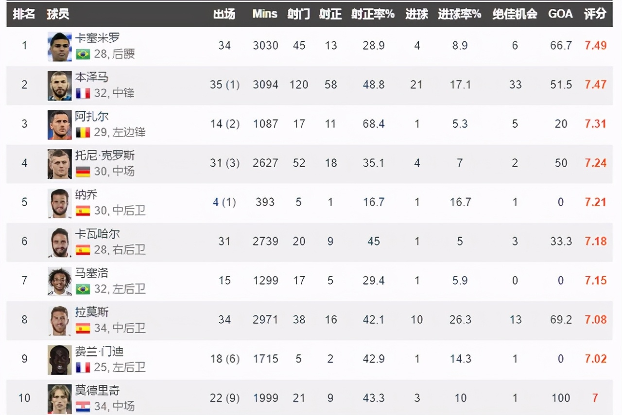 西甲战报积分皇马迎齐祖执教首胜,西甲皇马主场逆转取胜毕尔巴鄂