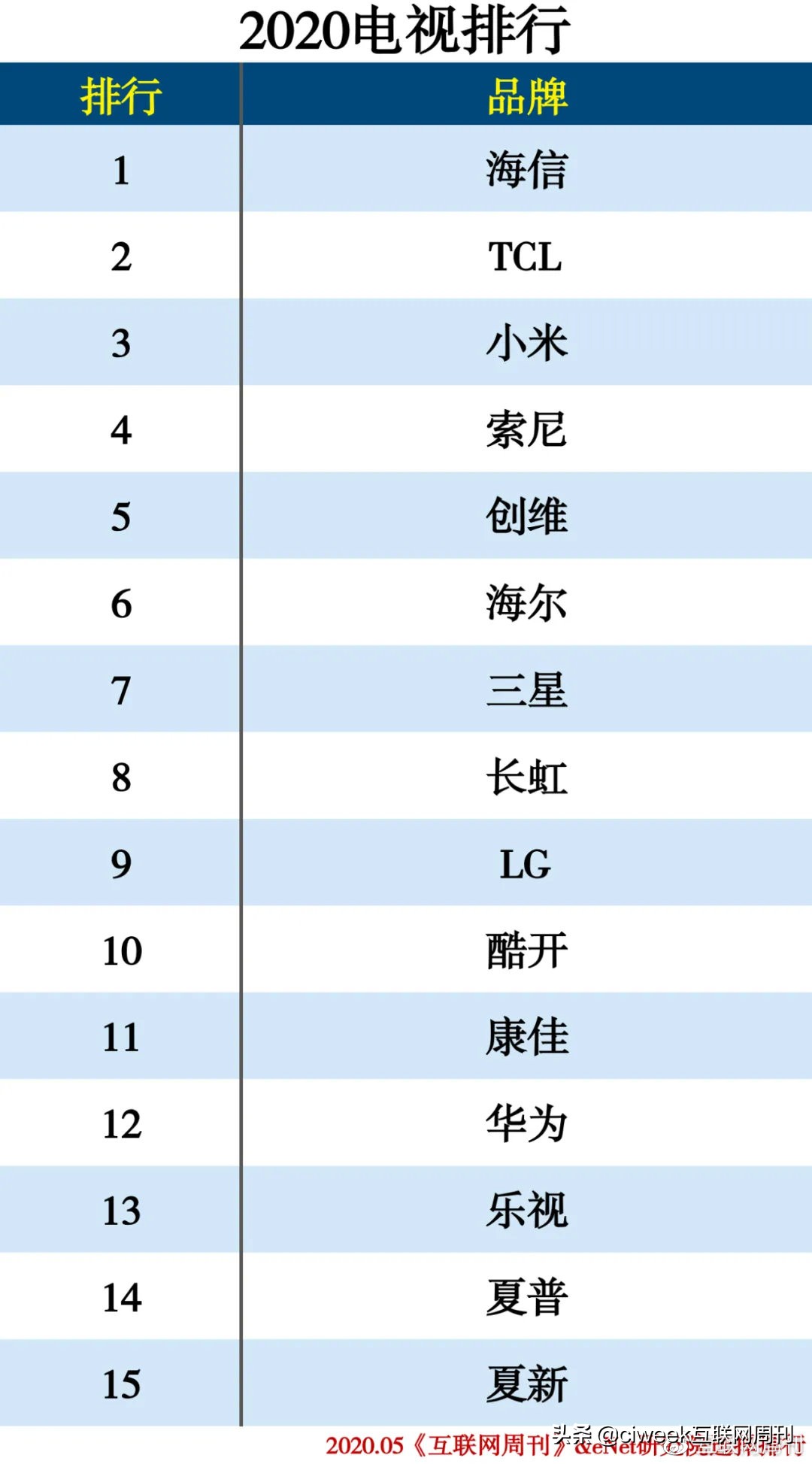 2020中国家电品牌排行榜,家电排行榜2024