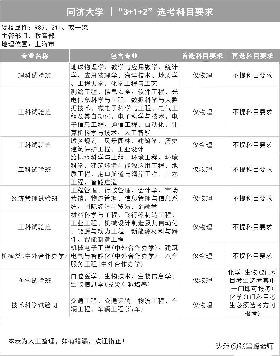 39所985高校招生计划,三十九所985高校新高考选科要求