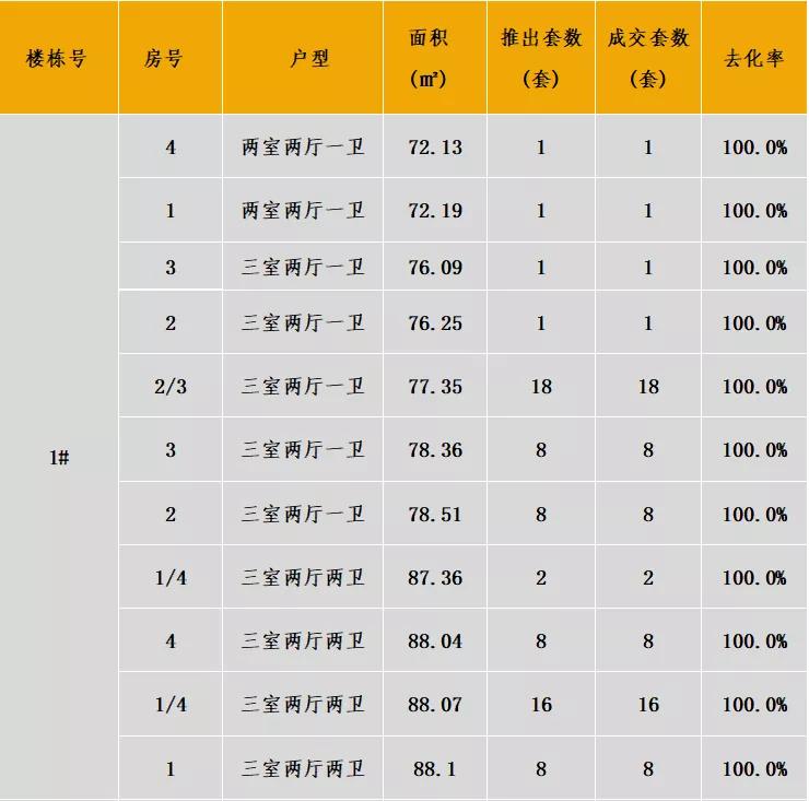 中西部7-8月新开盘谍报：整体老盘推新占主流，南昌重庆去化放缓