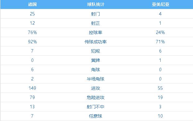 6比0大胜德国队,豪强德国队