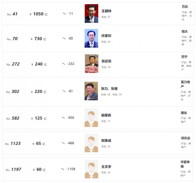 福布斯2022富豪榜许家印,2021年中国富豪榜许家印