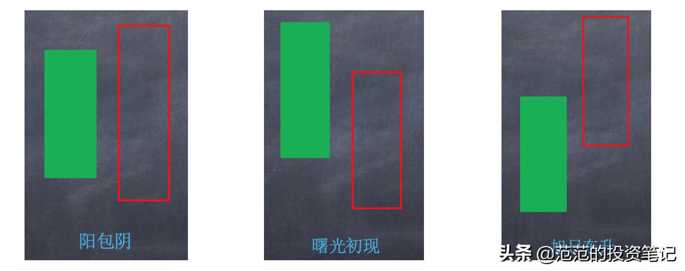 经典看涨形态,一文看懂黄金