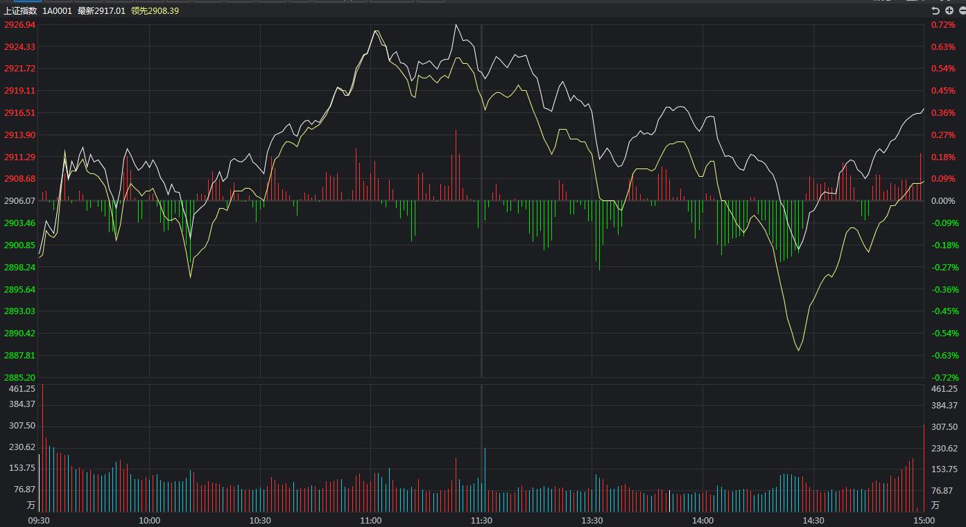 创业板指午后跳水量,上周创业板指数为什么跌