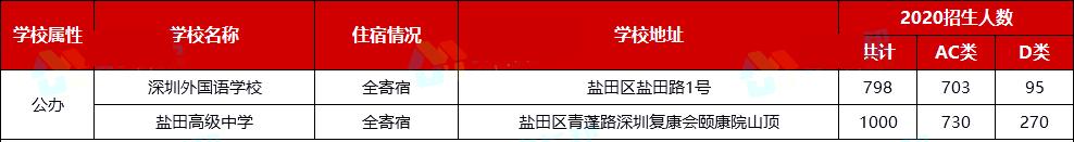 2021深圳公办高中排名一览表,深圳十大高中学校地址