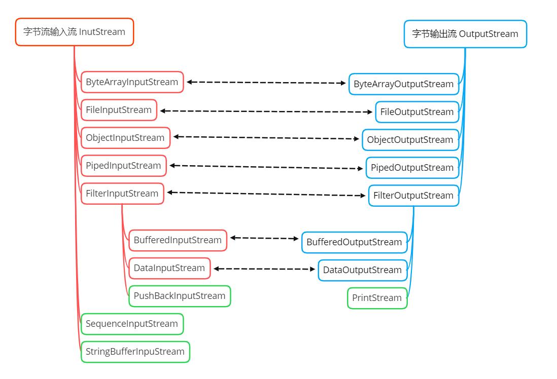 java.io详解,javaio教程