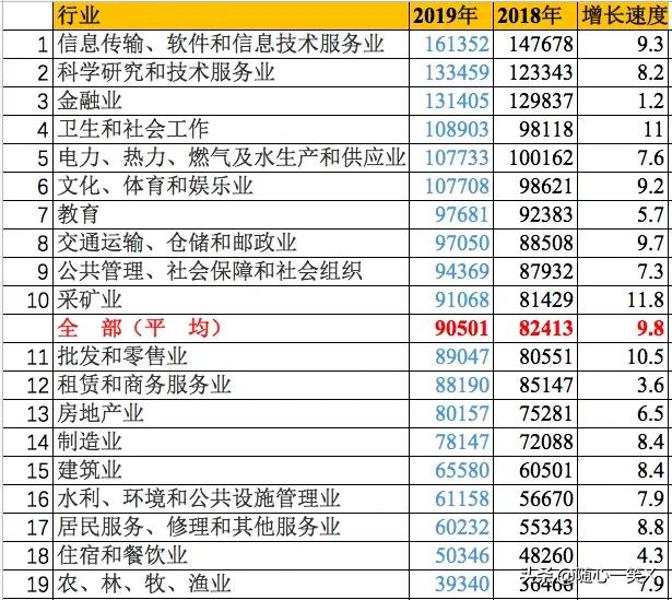 石家庄挣钱行业排名,最不挣钱行业排名