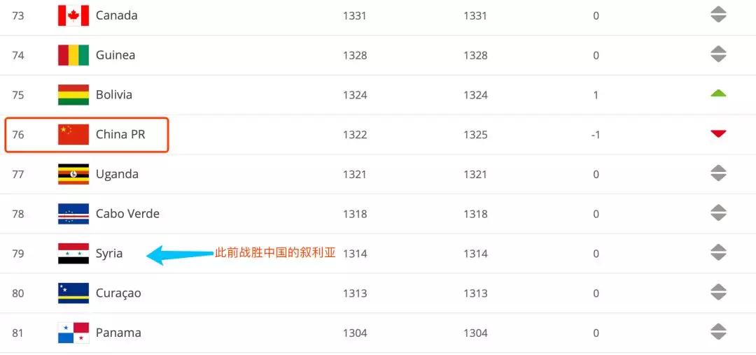 国足身价6亿世界排名,国足收入世界排名