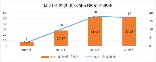 信用卡不良资产折扣,信用卡不良资产清算