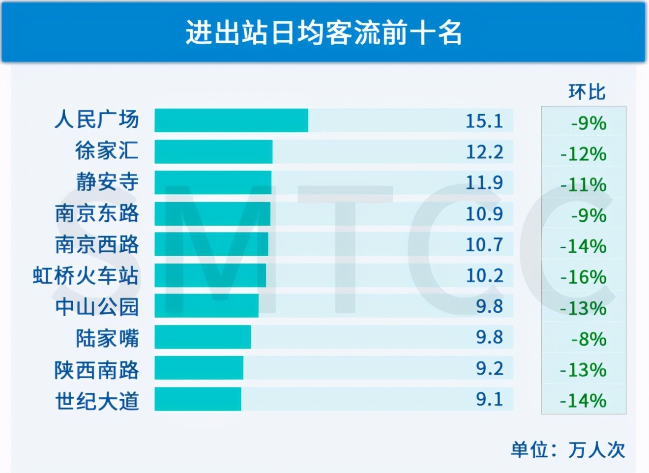 上海最新客流,上海商圈客流排行榜