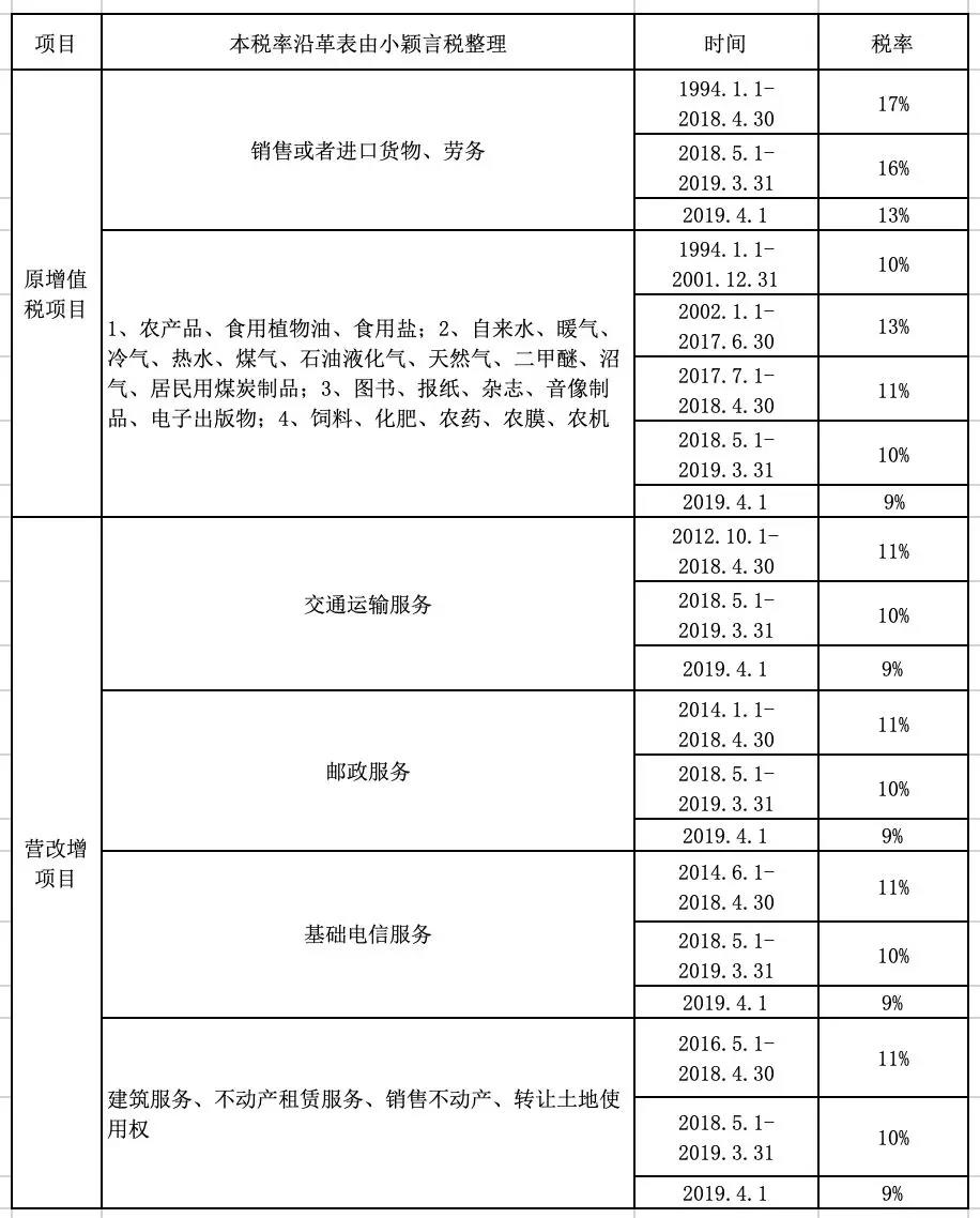 增值税的二级会计科目记忆口诀,增值税的免税和零税率的记忆口诀