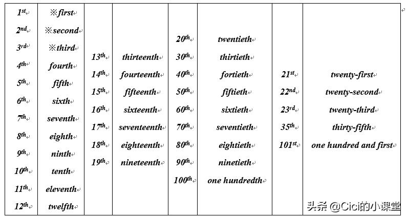 数词是基数词还是序数词,数词之基数词与序数词的用法