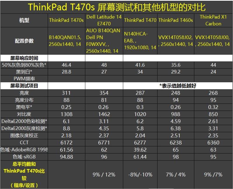 联想ThinkpadT470SandT470/T460s哪一款值得购买，全方面测评了解