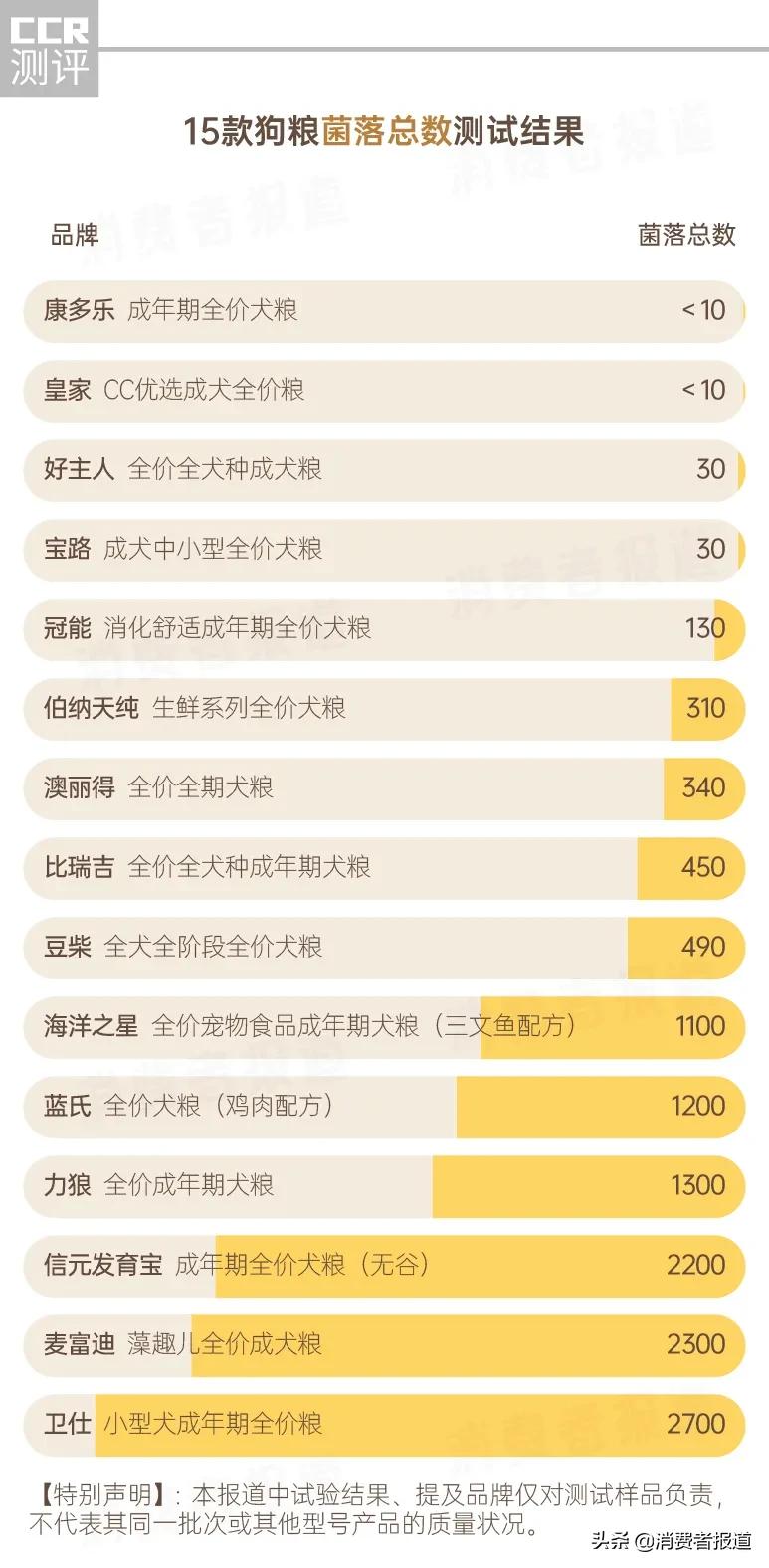 卫仕狗粮好还是冠能好,卫仕狗粮真实测评