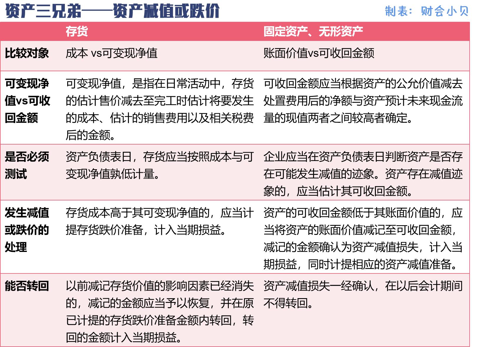 如何确定固定资产和无形资产,存货固定资产无形资产的账务处理