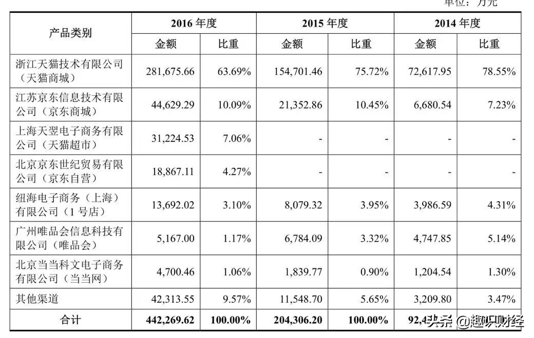 三只松鼠纾线下之困：金融「添柴」，火力几何待商榷