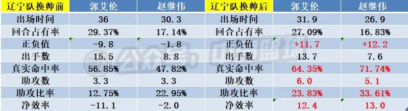 辽宁本钢主教练郭士强为什么下课,辽宁队新消息郭士强