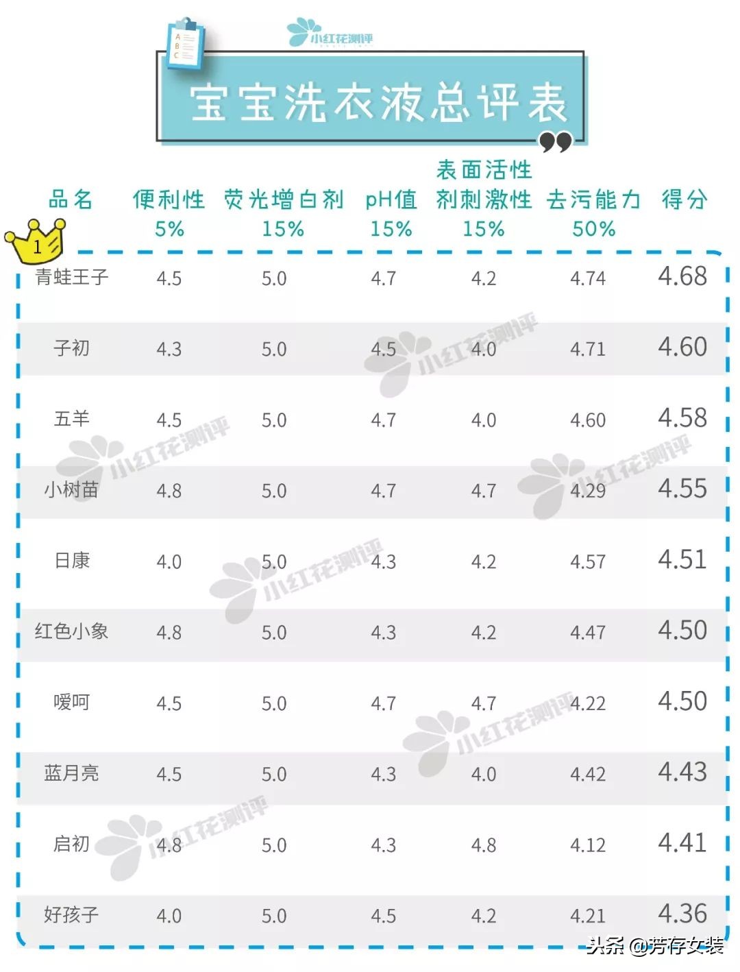 儿童洗衣液排名第一名不含荧光剂,婴儿弱酸性洗衣液排名