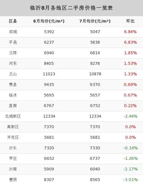 临沂市中心二手房价格一览表,临沂远洋城别墅房价二手房