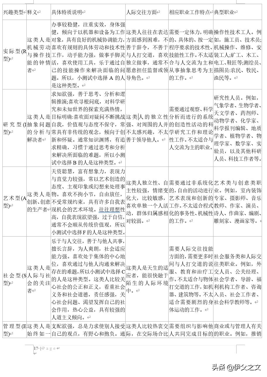职业规划霍兰德兴趣分析,四种霍兰德职业兴趣