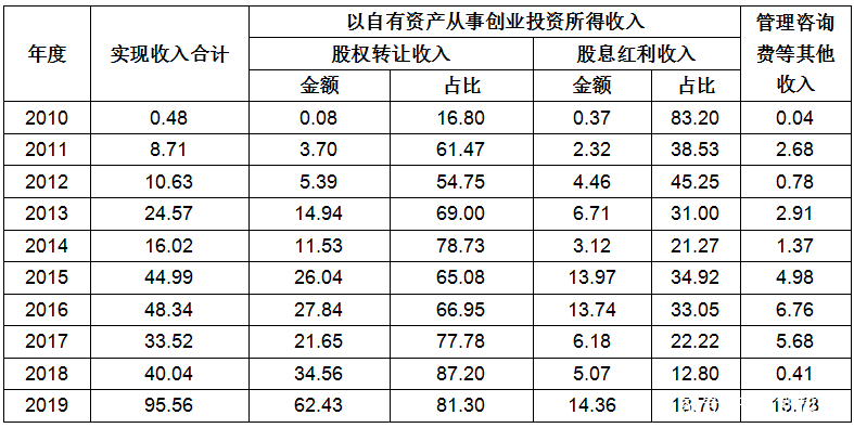 创业投资税收优惠有哪些,创业投资企业税收优惠政策