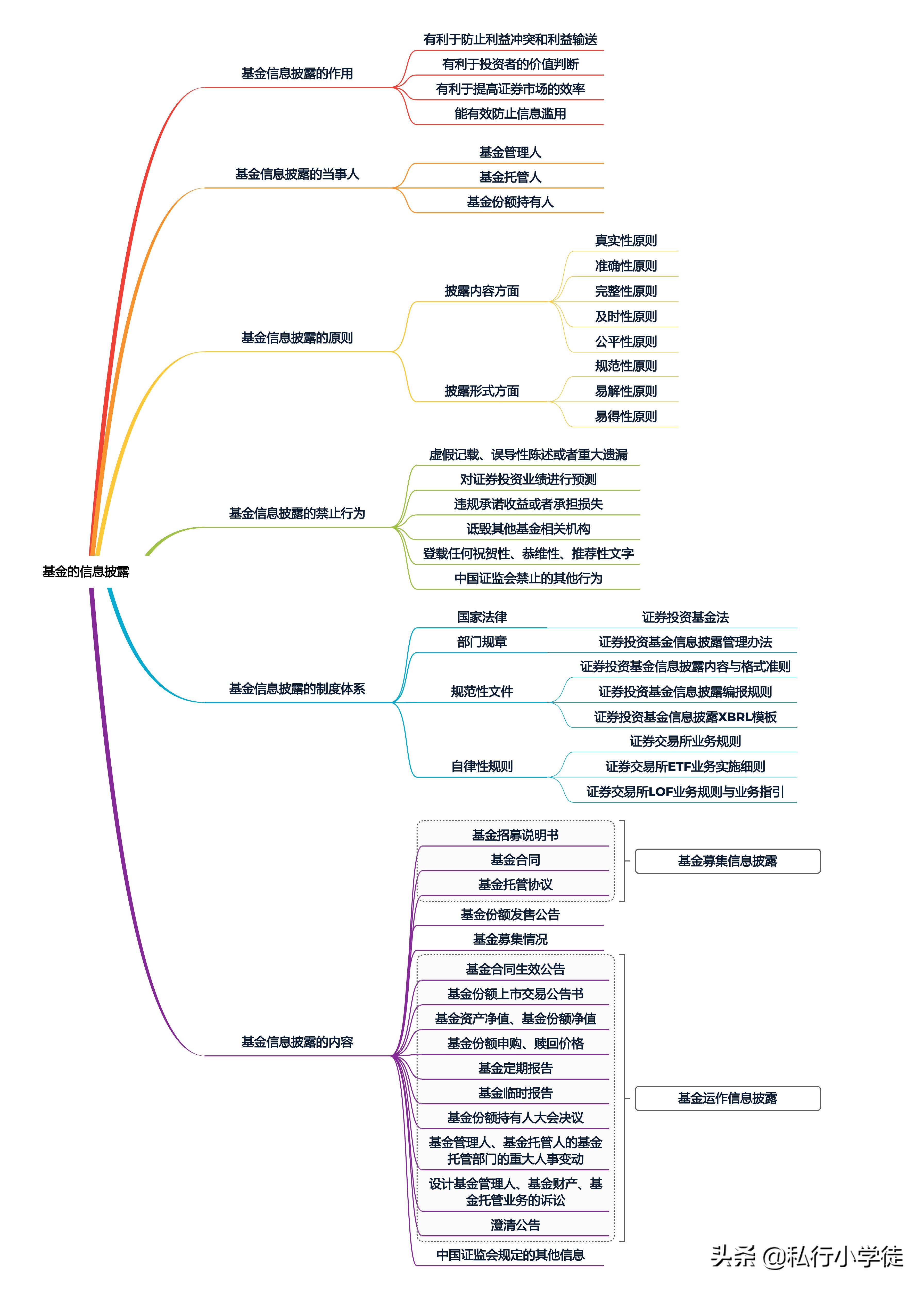 关于基金投资的基本知识,了解基金投资人