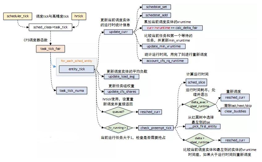 linux进程调度,linux进程调度的题