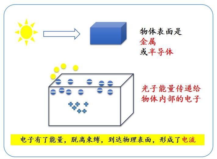 光伏发电没有电池吗,太阳能发电没有阳光还能用吗
