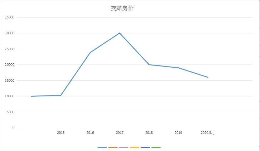 讲个笑话：北京燕郊，成都视高