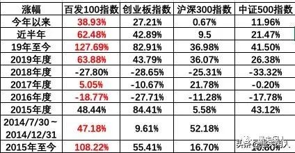 百发100指数基金,指数基金排行榜2020