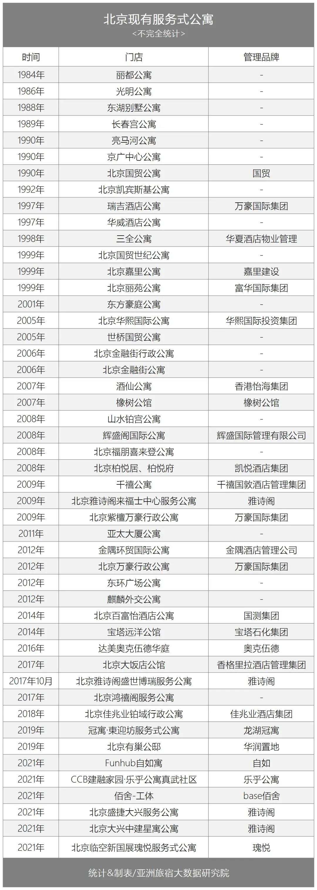 北京最豪华的服务公寓,北京顶级服务公寓