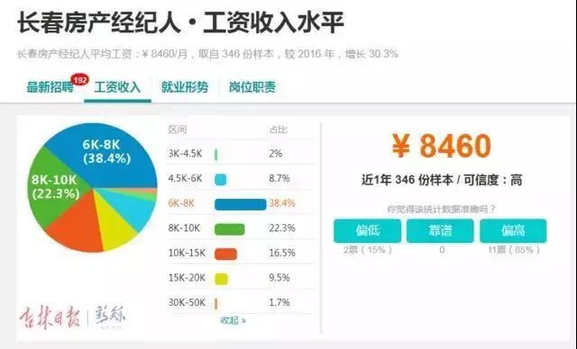 震惊！长春平均薪资6331元，竞争最激烈的行业竟是...