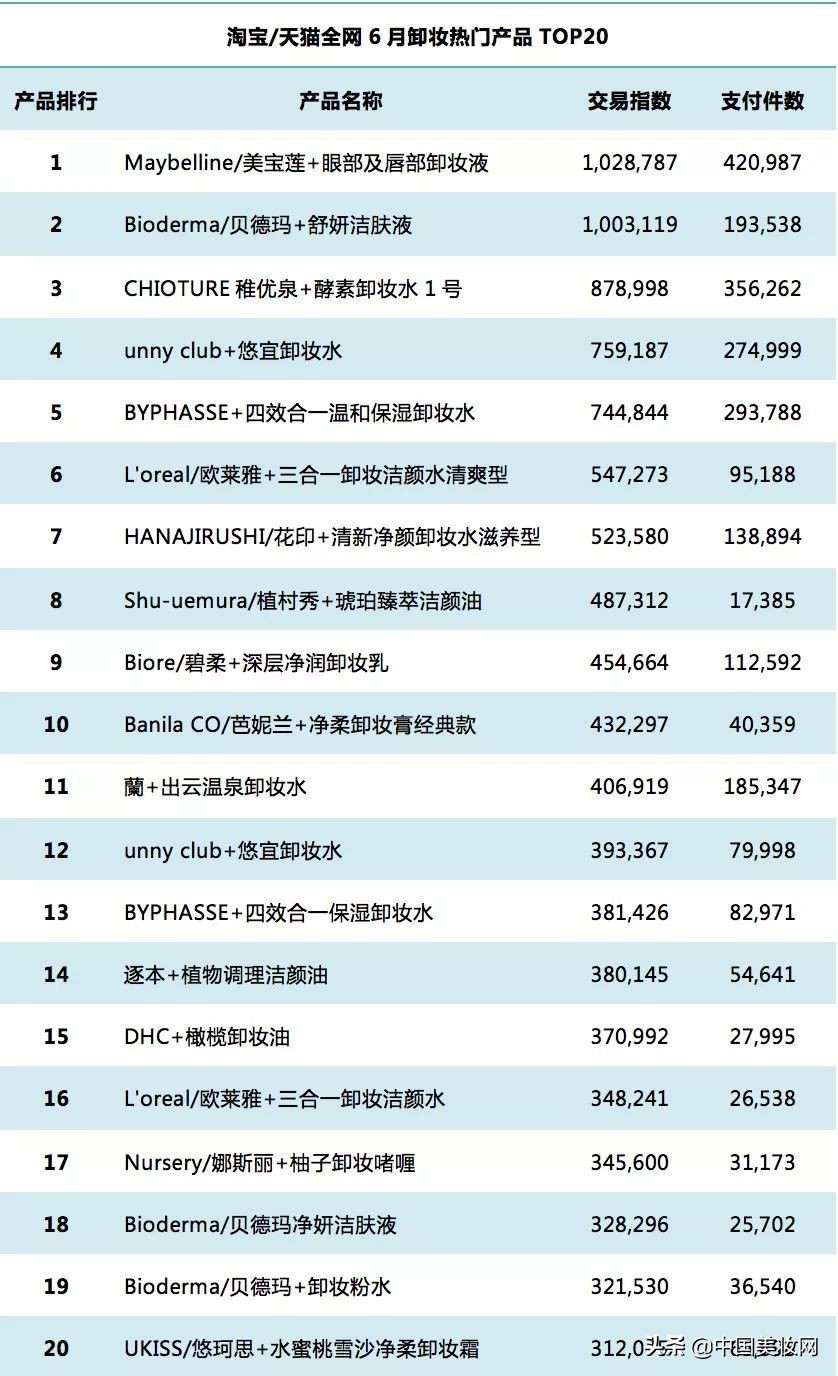 交易增长58.45%，6月淘宝/天猫热销卸妆大赢家都有谁？