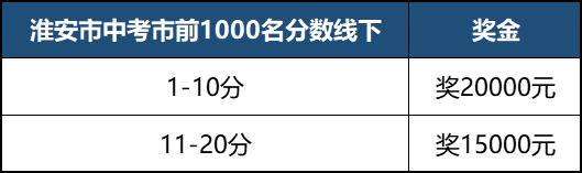安徽淮安奖学金,淮安高中奖学金评定标准