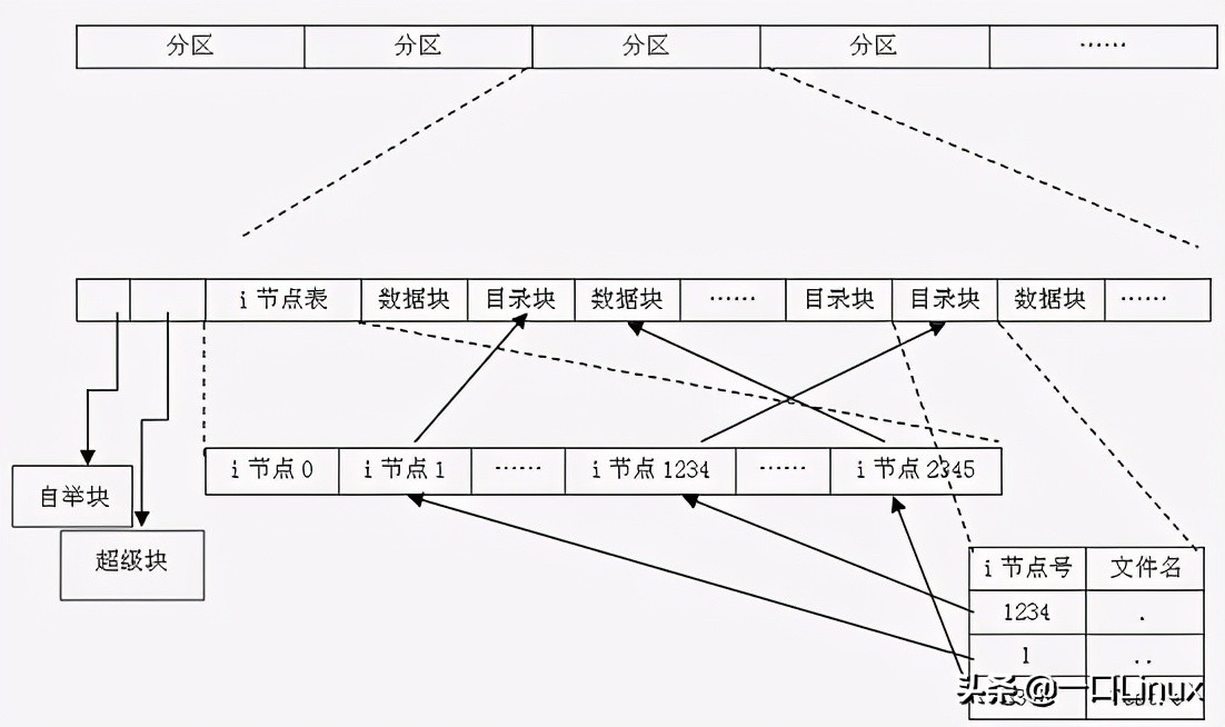 linux超级块错误怎么弄,linux文件比较命令