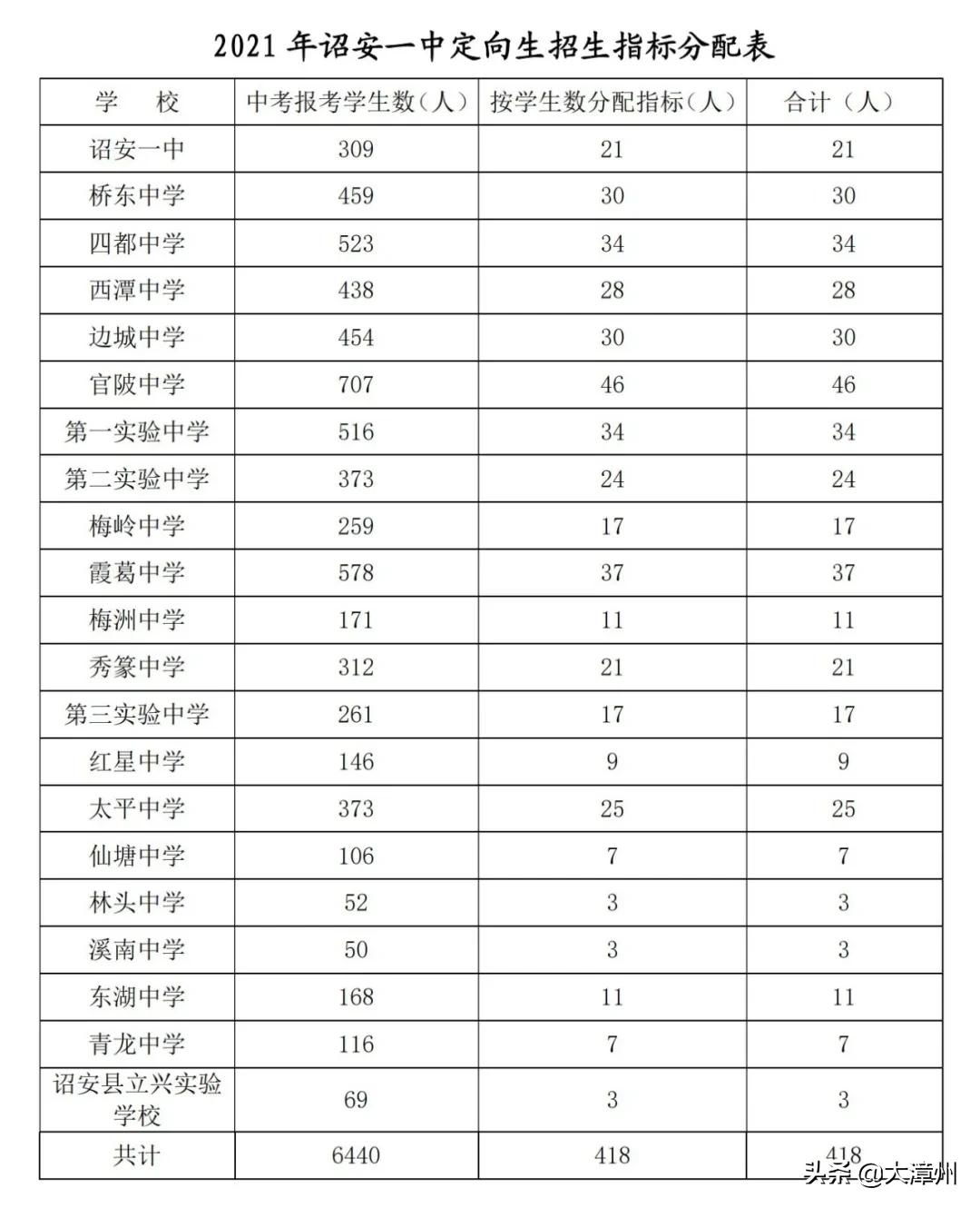 漳州市中考成绩公布后多久填志愿,漳州中考录取结果查询时间2024