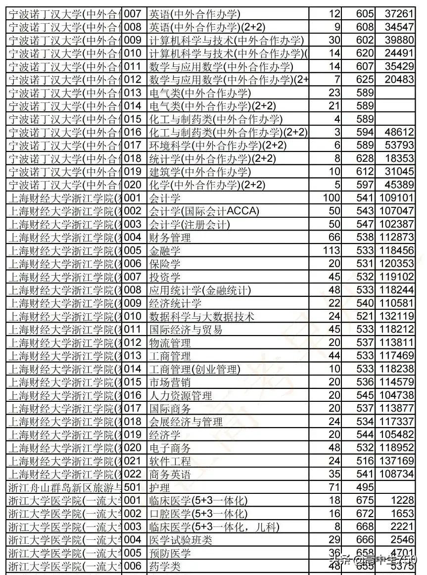 2021浙江省高考平行志愿投档规则,2021年浙江一段投档线