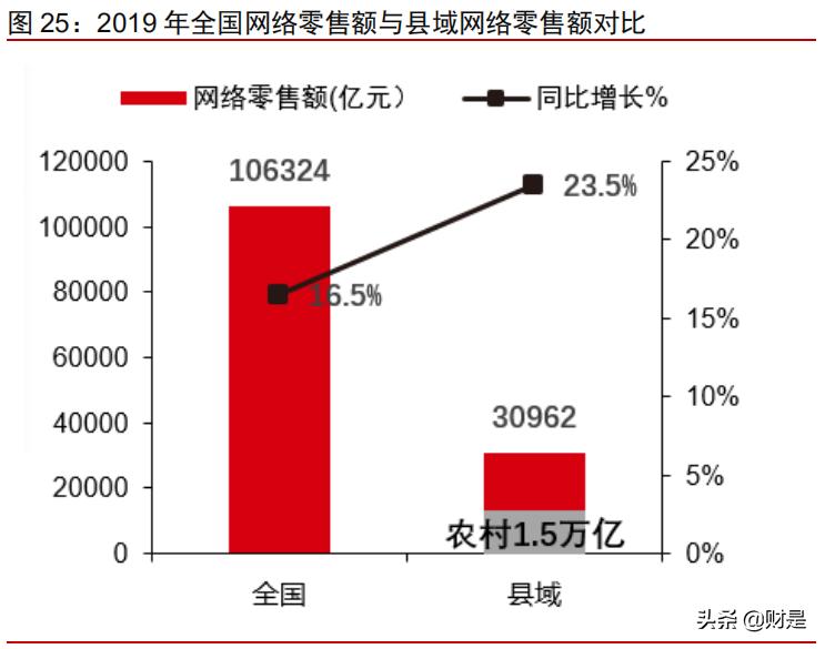社区团购深度研究报告：普惠式电商，再掀零售革命