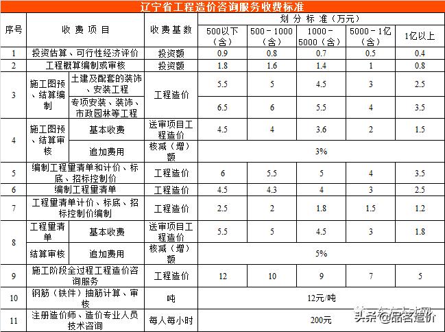 广西工程造价咨询服务收费标准,贵州省工程造价咨询收费标准