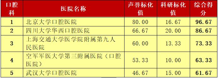这个榜单是标杆也是求医重要参考 青岛人外出就医有了靠谱选择