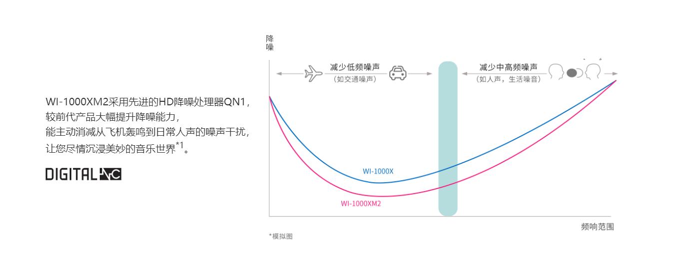 索尼wi-1000xm2通话质量,索尼WI-1000XM2蓝牙降噪耳机