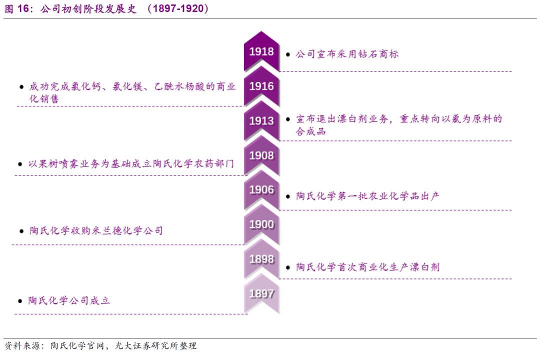 陶氏化学发展历史,陶氏化学90年代发展历程